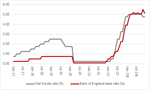 US Federal Reserve and Bank of England policy decisions, chart 3
